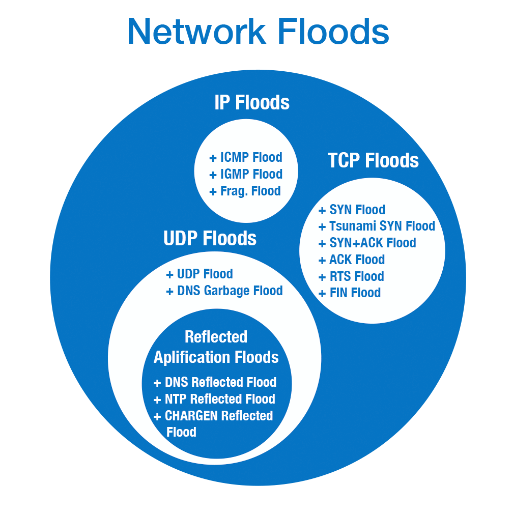 network-floods ddos testing