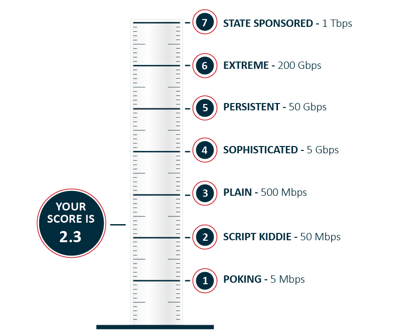 DDoS ruler graph DDoS resiliency score ruler graph, enable measuring your level of reediness to DDoS attack.