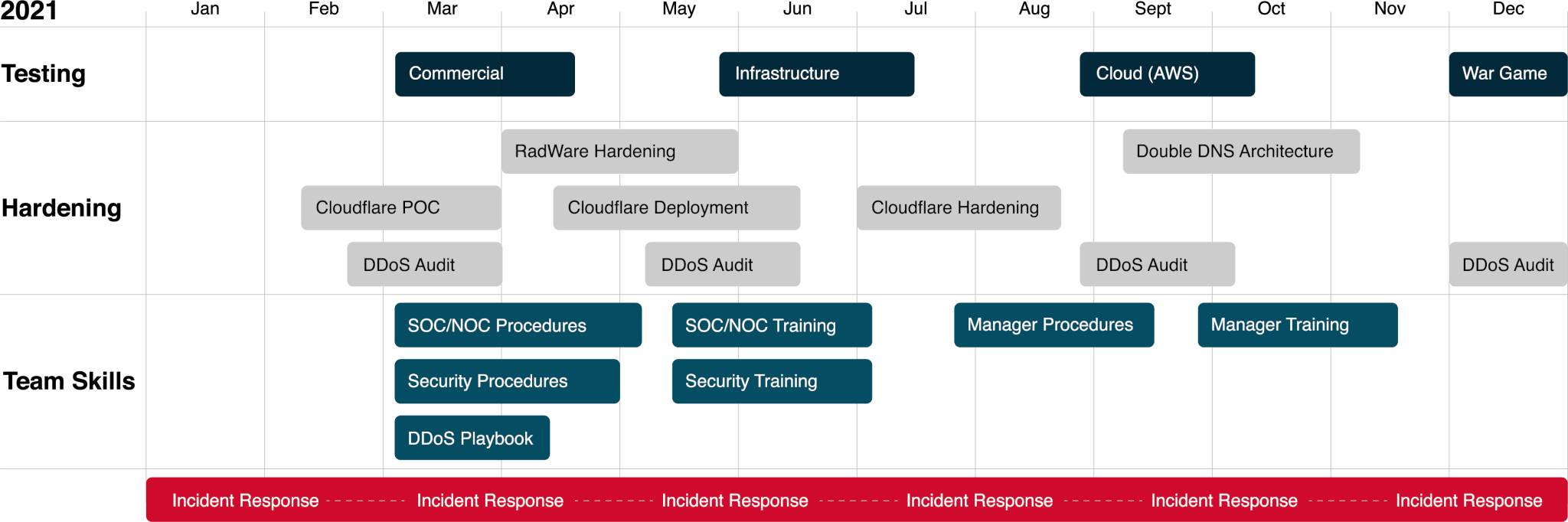 Example of yearly DDoS activities DDoS yearly activities