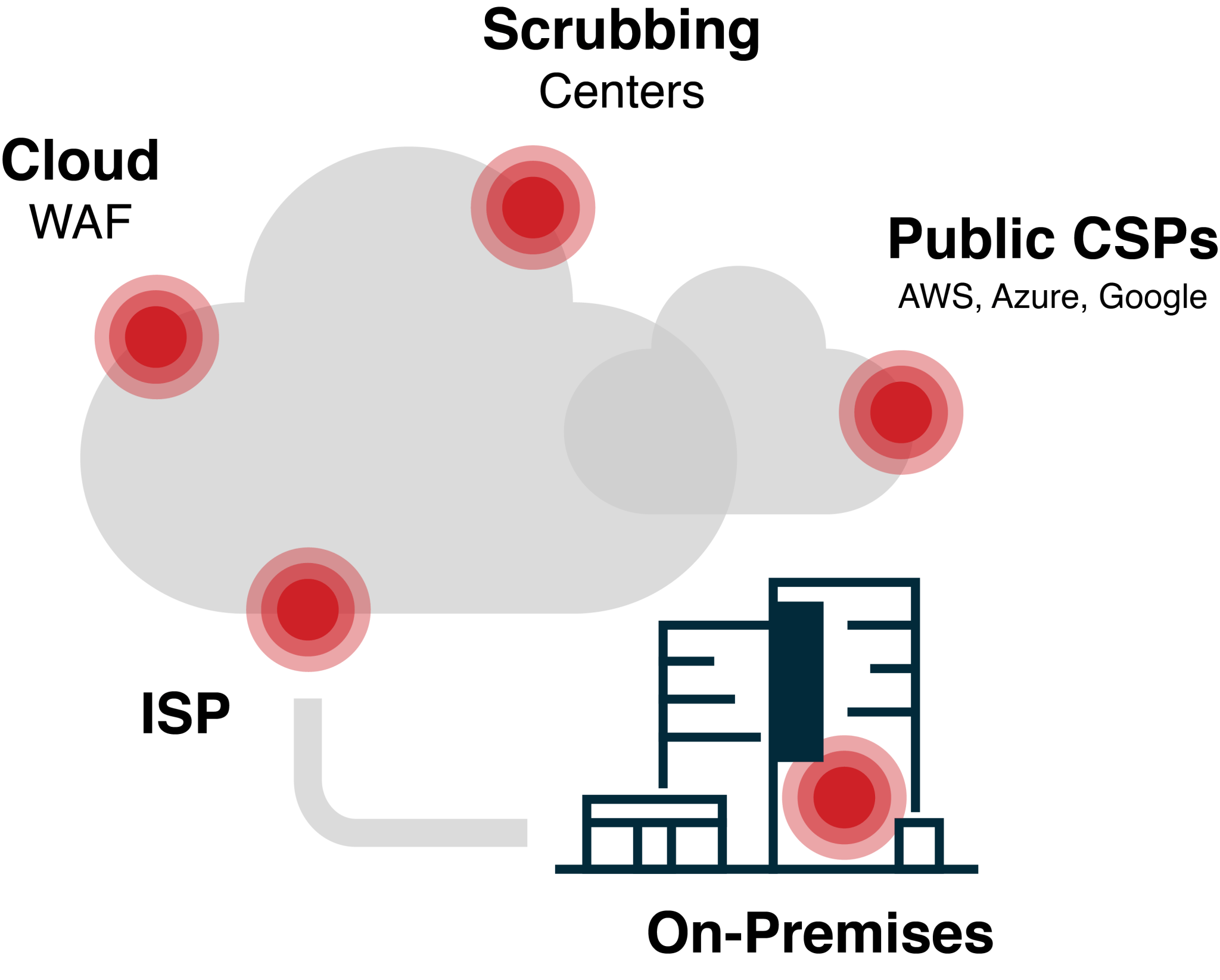 DDoS mitigation architecture options