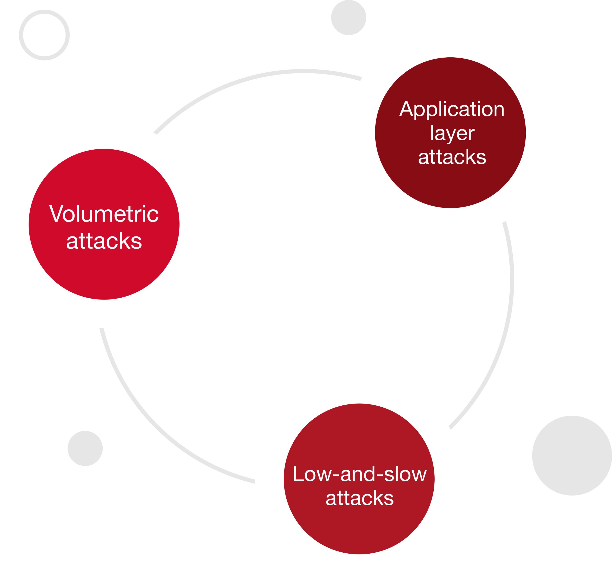 Azure Ddos Testing Red Button Azure Ddos Testing Red Button