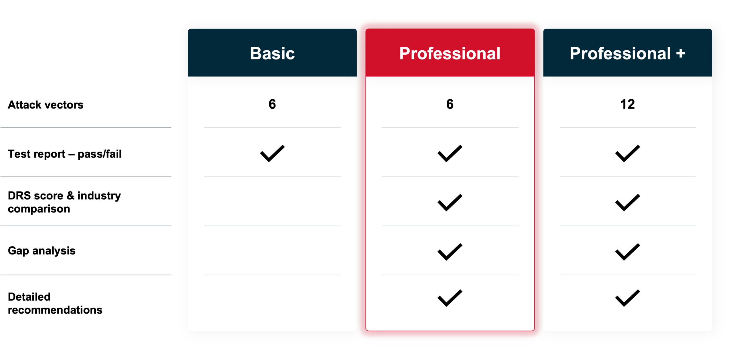 DDoS Testing plans