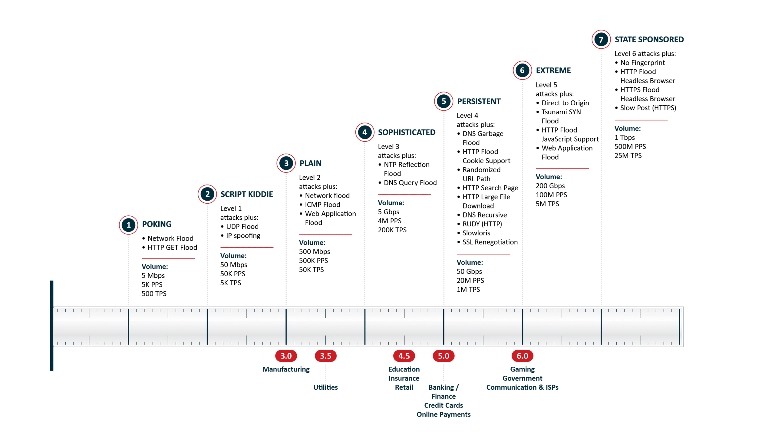 DDoS attack threat by industry