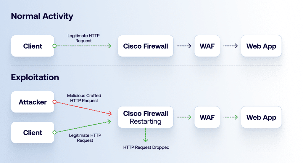 What Is CVE-2026-20349?