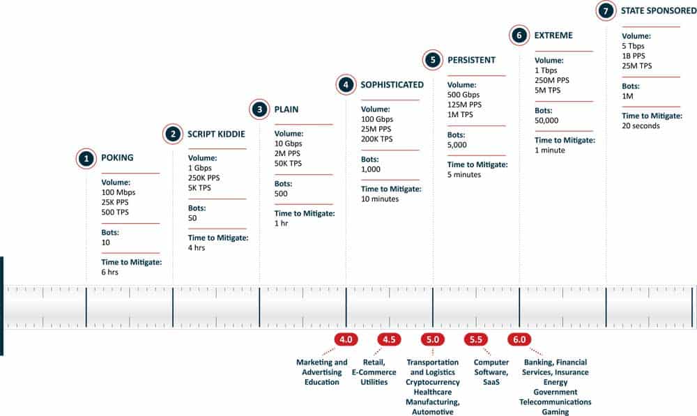 DDoS Resilience Score
